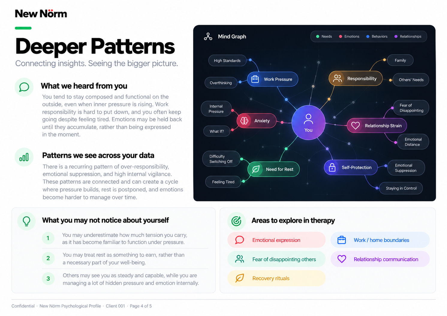 Sample patterns page of the New Nörm Psychological Profile report